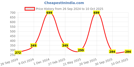myntra.com ARTBUG Black & White Printed Ceramic Glossy Mug 350 ml artbug Price History Graph from 26 Sep 2024 to 9 Oct 2025