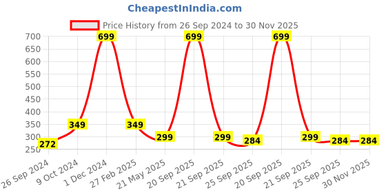 myntra.com ARTBUG Black & White Printed Ceramic Glossy Mug 350 ml artbug Price History Graph from 26 Sep 2024 to 30 Nov 2025