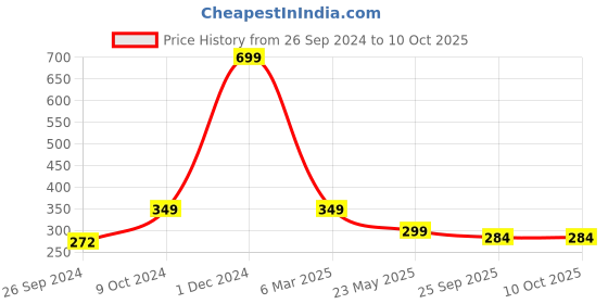 myntra.com ARTBUG Black & White Printed Ceramic Glossy Mug 350 ml artbug Price History Graph from 26 Sep 2024 to 9 Oct 2025