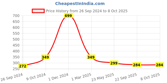 myntra.com ARTBUG Black & White Printed Ceramic Glossy Mug 350 ml artbug Price History Graph from 26 Sep 2024 to 7 Oct 2025