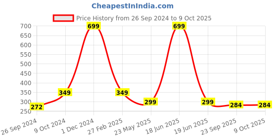 myntra.com ARTBUG Black & White Text Or Slogans Printed Ceramic Glossy Mug 350ml artbug Price History Graph from 26 Sep 2024 to 9 Oct 2025