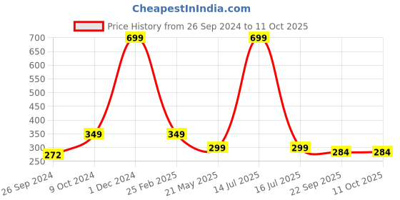 myntra.com ARTBUG Black & White Typography Printed Ceramic Glossy Mug 350 ml artbug Price History Graph from 26 Sep 2024 to 9 Oct 2025