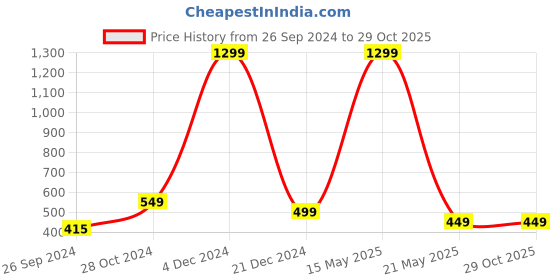 myntra.com ARTBUG Black & Yellow 4 Pieces Printed Decorative Magnets artbug Price History Graph from 26 Sep 2024 to 28 Oct 2025