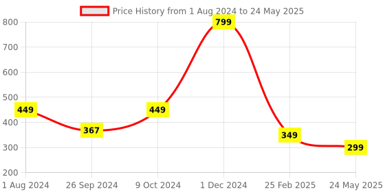 myntra.com ARTBUG Black Printed Ceramic Glossy Core Set of Cups and Mugs artbug Price History Graph from 1 Aug 2024 to 24 May 2025