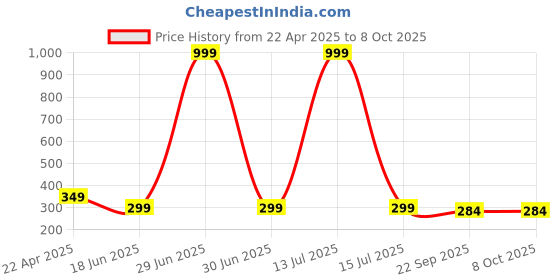 myntra.com ARTBUG Black Printed Ceramic Glossy Core Set of Cups and Mugs artbug Price History Graph from 22 Apr 2025 to 7 Oct 2025
