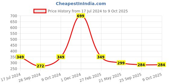 myntra.com ARTBUG Black Printed Ceramic Glossy Mug artbug Price History Graph from 17 Jul 2024 to 8 Oct 2025