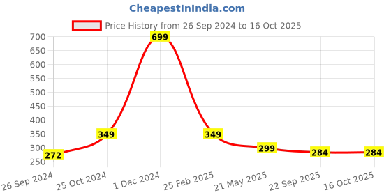 myntra.com ARTBUG Black Printed Ceramic Glossy Mug artbug Price History Graph from 26 Sep 2024 to 15 Oct 2025