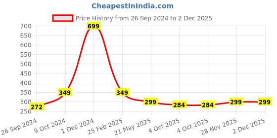 myntra.com ARTBUG Black Printed Ceramic Glossy Mug artbug Price History Graph from 26 Sep 2024 to 2 Dec 2025