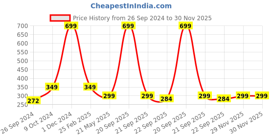 myntra.com ARTBUG Black Printed Dishwasher and Microwave Safe Ceramic Glossy Mug artbug Price History Graph from 26 Sep 2024 to 29 Nov 2025