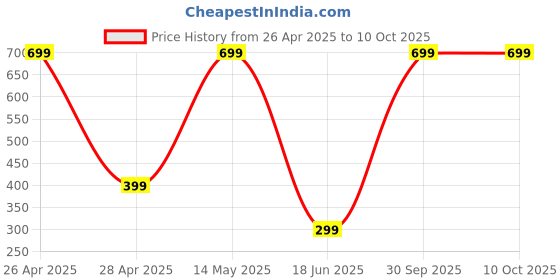 myntra.com ARTBUG Black Showpiece artbug Price History Graph from 26 Apr 2025 to 10 Oct 2025