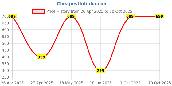 myntra.com ARTBUG Black Showpiece artbug Price History Graph from 26 Apr 2025 to 10 Oct 2025