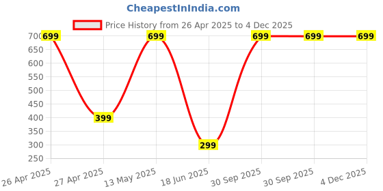 myntra.com ARTBUG Black Showpiece artbug Price History Graph from 26 Apr 2025 to 4 Dec 2025
