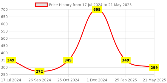 myntra.com ARTBUG Black White Printed Ceramic Glossy Mugs 350 ml artbug Price History Graph from 17 Jul 2024 to 21 May 2025