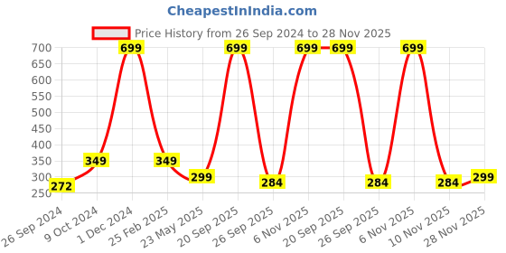 myntra.com ARTBUG Black White Printed Ceramic Glossy Mugs 350 ml artbug Price History Graph from 26 Sep 2024 to 28 Nov 2025
