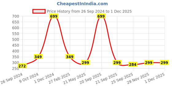 myntra.com ARTBUG Black White Printed Ceramic Glossy Mugs 350 ml artbug Price History Graph from 26 Sep 2024 to 29 Nov 2025