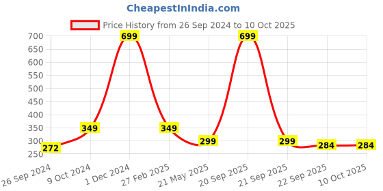 myntra.com ARTBUG Black White Printed Ceramic Glossy Mugs 350 ml artbug Price History Graph from 26 Sep 2024 to 9 Oct 2025