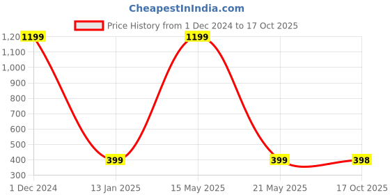 myntra.com ARTBUG Blue & Black 3 Pieces Printed Fridge Magnets artbug Price History Graph from 1 Dec 2024 to 17 Oct 2025