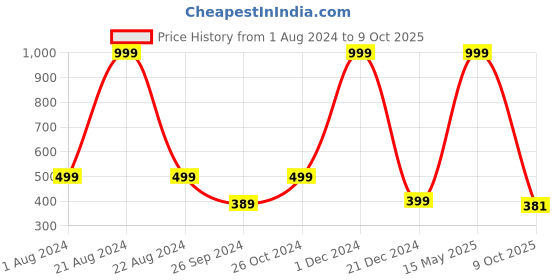 myntra.com ARTBUG Blue & Black 4 Pcs Stars Printed Coasters artbug Price History Graph from 1 Aug 2024 to 9 Oct 2025