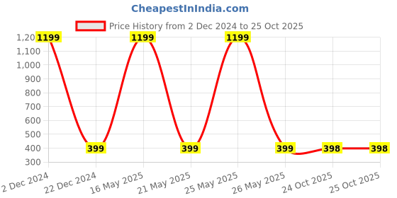 myntra.com ARTBUG Blue & Orange 3 Pieces Printed Fridge Magnets artbug Price History Graph from 2 Dec 2024 to 25 Oct 2025