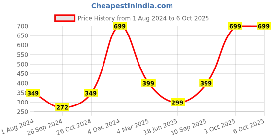 myntra.com ARTBUG Blue & Pink To do List Printed Decorative Magnet With Marker artbug Price History Graph from 1 Aug 2024 to 6 Oct 2025