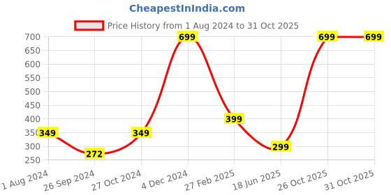 myntra.com ARTBUG Blue & Purple Printed Decorative Fridge Magnet Notepad With Marker artbug Price History Graph from 1 Aug 2024 to 31 Oct 2025
