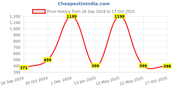 myntra.com ARTBUG Blue & Yellow 3 Pieces South Indian Anna Patterned Fridge Decorative Magnets artbug Price History Graph from 26 Sep 2024 to 17 Oct 2025