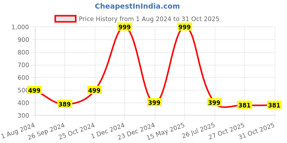 myntra.com ARTBUG Brown 4 Pieces Abstract Printed Square Wooden Coasters artbug Price History Graph from 1 Aug 2024 to 30 Oct 2025