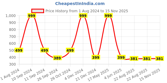 myntra.com ARTBUG Brown 4 Pieces Printed Wooden Coasters artbug Price History Graph from 1 Aug 2024 to 15 Nov 2025