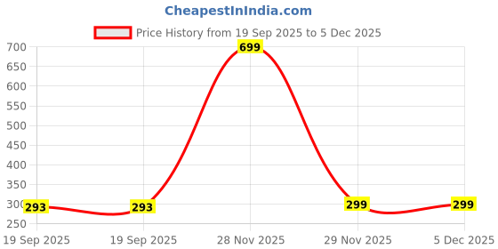 myntra.com ARTBUG Brown & Grey Aligarh City Printed Wooden FridgeMagnet artbug Price History Graph from 19 Sep 2025 to 5 Dec 2025