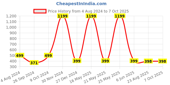 myntra.com ARTBUG Brown & White 3 Pieces Patterned Fridge Magnets artbug Price History Graph from 4 Aug 2024 to 7 Oct 2025