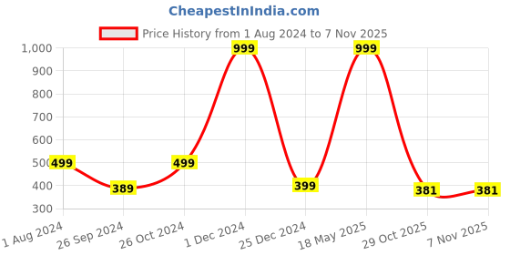 myntra.com ARTBUG Green & Red 4 Pieces Printed Wooden Coasters artbug Price History Graph from 1 Aug 2024 to 6 Nov 2025