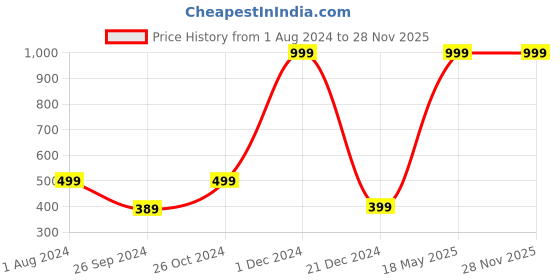 myntra.com ARTBUG Green & White 4 Pieces Do All Things With Love Printed Coasters artbug Price History Graph from 1 Aug 2024 to 28 Nov 2025