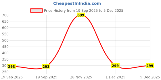 myntra.com ARTBUG Grey & Beige Jamnagar City Printed Wooden FridgeMagnet artbug Price History Graph from 19 Sep 2025 to 5 Dec 2025