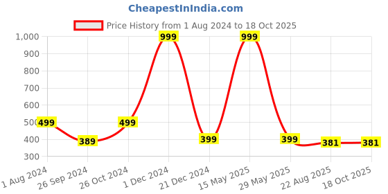 myntra.com ARTBUG Grey & Blue 4 Pieces Printed Wooden Coasters artbug Price History Graph from 1 Aug 2024 to 18 Oct 2025