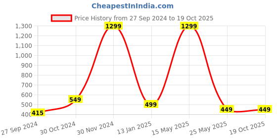 myntra.com ARTBUG Orange & Green 4 Pieces Fruits Patterned Fridge Magnets artbug Price History Graph from 27 Sep 2024 to 19 Oct 2025