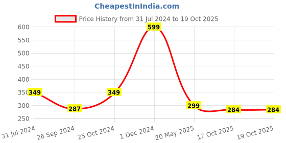 myntra.com ARTBUG Orange & White Dishwasher and Microwave Safe Printed Ceramic Glossy Mug 350 ml artbug Price History Graph from 31 Jul 2024 to 17 Oct 2025