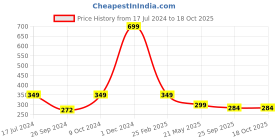 myntra.com ARTBUG Orange & White Dishwasher Safe Printed Ceramic Glossy Mug artbug Price History Graph from 17 Jul 2024 to 18 Oct 2025