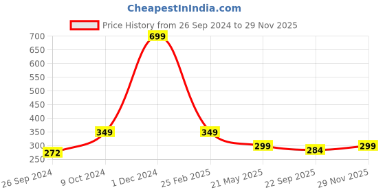 myntra.com ARTBUG Orange & White Dishwasher Safe Printed Ceramic Glossy Mug 350 ml artbug Price History Graph from 26 Sep 2024 to 29 Nov 2025