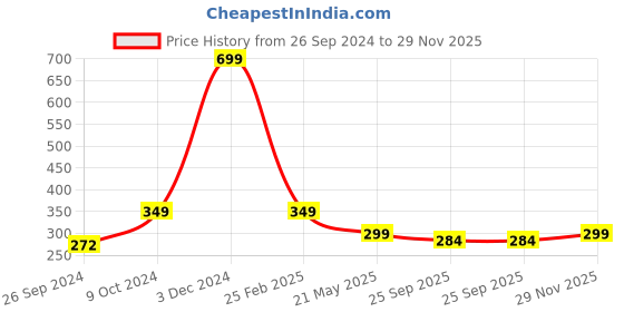 myntra.com ARTBUG Orange & White Dishwasher Safe Printed Ceramic Glossy Mug 350 ml artbug Price History Graph from 26 Sep 2024 to 29 Nov 2025