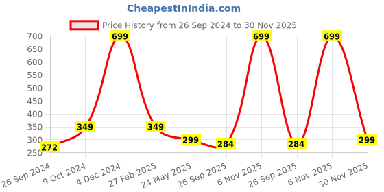 myntra.com ARTBUG Orange & White Printed Ceramic Glossy Dishwasher And Microwave Safe Mug 350ml artbug Price History Graph from 26 Sep 2024 to 30 Nov 2025