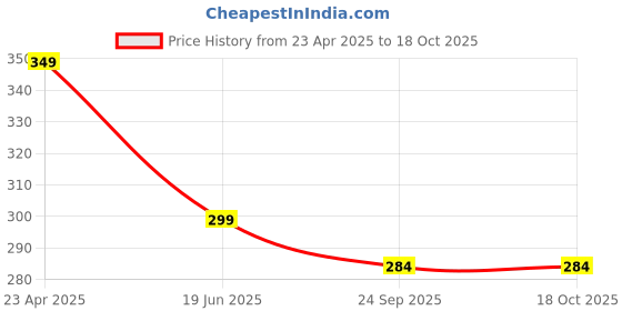 myntra.com ARTBUG Orange & White Printed Ceramic Glossy Mug - 330 ml artbug Price History Graph from 23 Apr 2025 to 18 Oct 2025