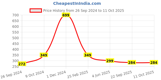 myntra.com ARTBUG Orange & White Printed Ceramic Glossy Mug 350 ml artbug Price History Graph from 26 Sep 2024 to 10 Oct 2025