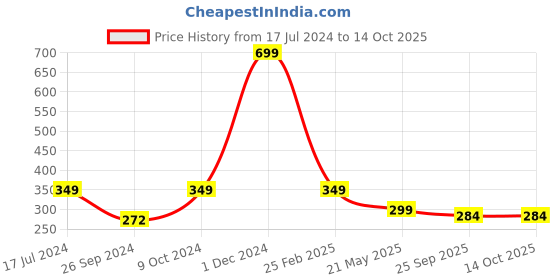 myntra.com ARTBUG Orange & White Printed Ceramic Glossy Mug 350 ml artbug Price History Graph from 17 Jul 2024 to 13 Oct 2025