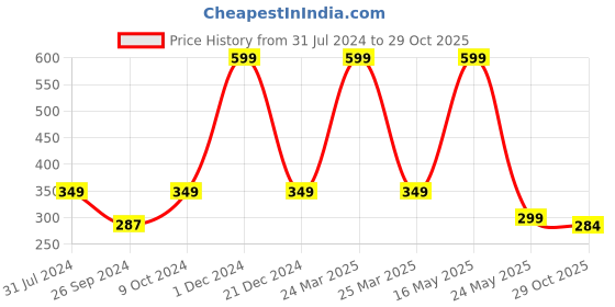 myntra.com ARTBUG Orange & White Printed Ceramic Glossy Personalized Mug 350 ml artbug Price History Graph from 31 Jul 2024 to 29 Oct 2025