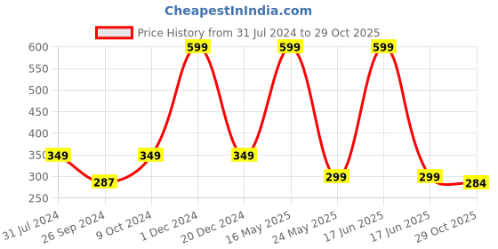 myntra.com ARTBUG Orange & White Printed Ceramic Glossy Personalized Mug 350 ml artbug Price History Graph from 31 Jul 2024 to 29 Oct 2025