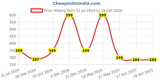 myntra.com ARTBUG Orange & White Printed Ceramic Microwave safe Glossy Mug 350 ml artbug Price History Graph from 31 Jul 2024 to 17 Oct 2025