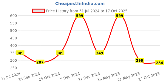 myntra.com ARTBUG Orange & White Printed Ceramic Microwave safe Glossy Mug 350 ml artbug Price History Graph from 31 Jul 2024 to 17 Oct 2025