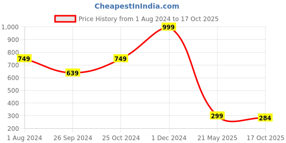 myntra.com ARTBUG Orange & White Printed Ceramic Microwave safe Glossy Mug 350 ml artbug Price History Graph from 1 Aug 2024 to 17 Oct 2025
