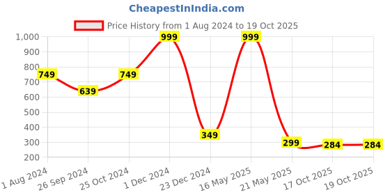 myntra.com ARTBUG Orange & White Printed Ceramic Microwave safe Glossy Mug 350 ml artbug Price History Graph from 1 Aug 2024 to 19 Oct 2025
