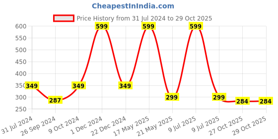 myntra.com ARTBUG Orange & White Text or Slogans Printed Ceramic Glossy Mug 350 ml artbug Price History Graph from 31 Jul 2024 to 29 Oct 2025